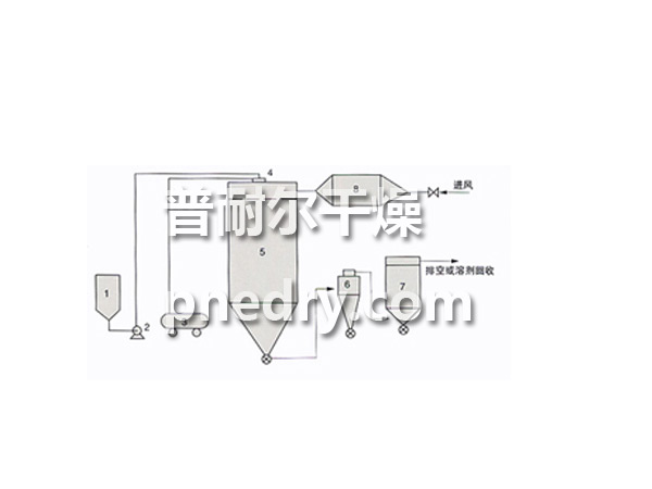 QPG系列气流喷雾干燥机