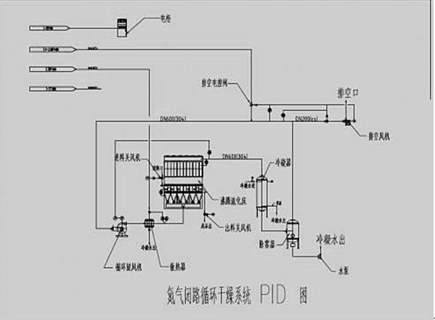 污泥闭路循环干燥机-闭路循环沸腾床干燥机