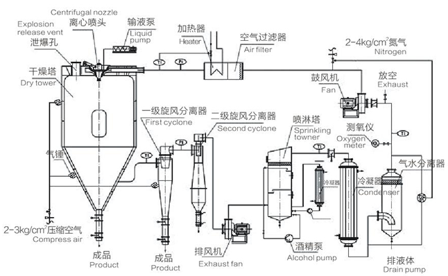 BLXH系列闭路循环喷雾干燥机