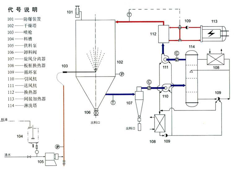 BLXH系列闭路循环喷雾干燥机