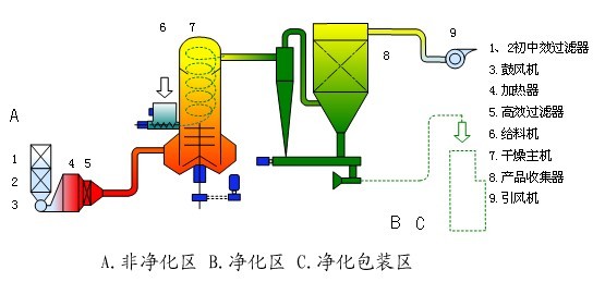 旋转闪蒸干燥机流程图，常州普耐尔